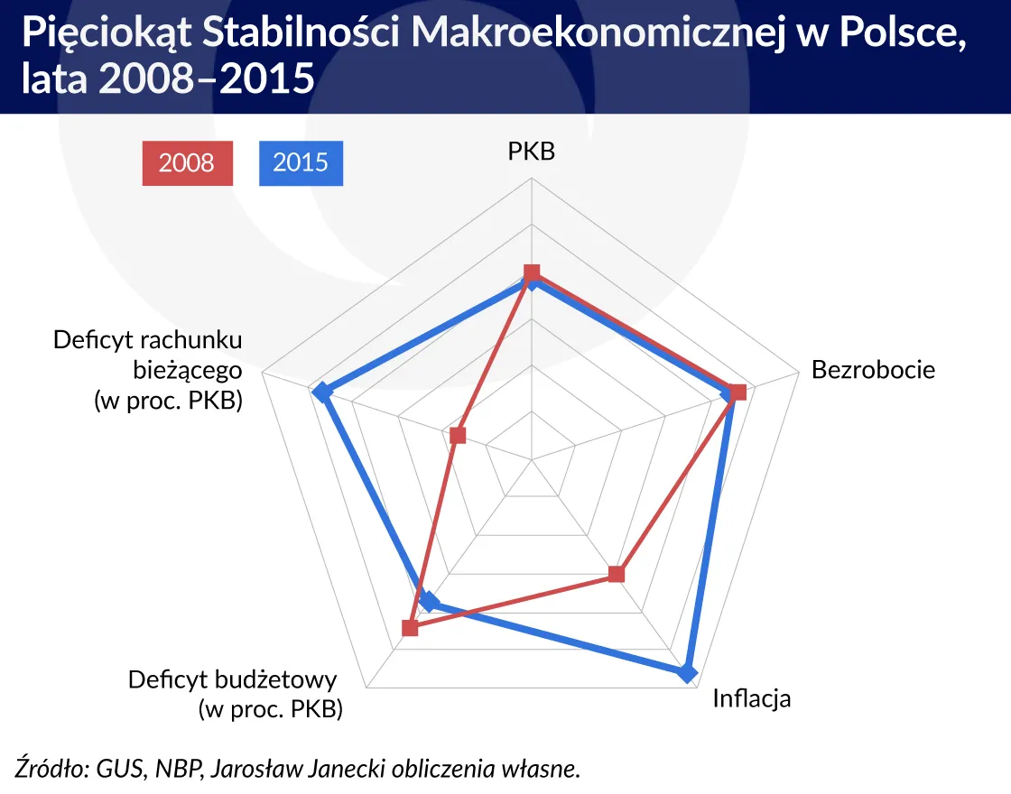 Idealna stabilność makroekonomiczna już za nami