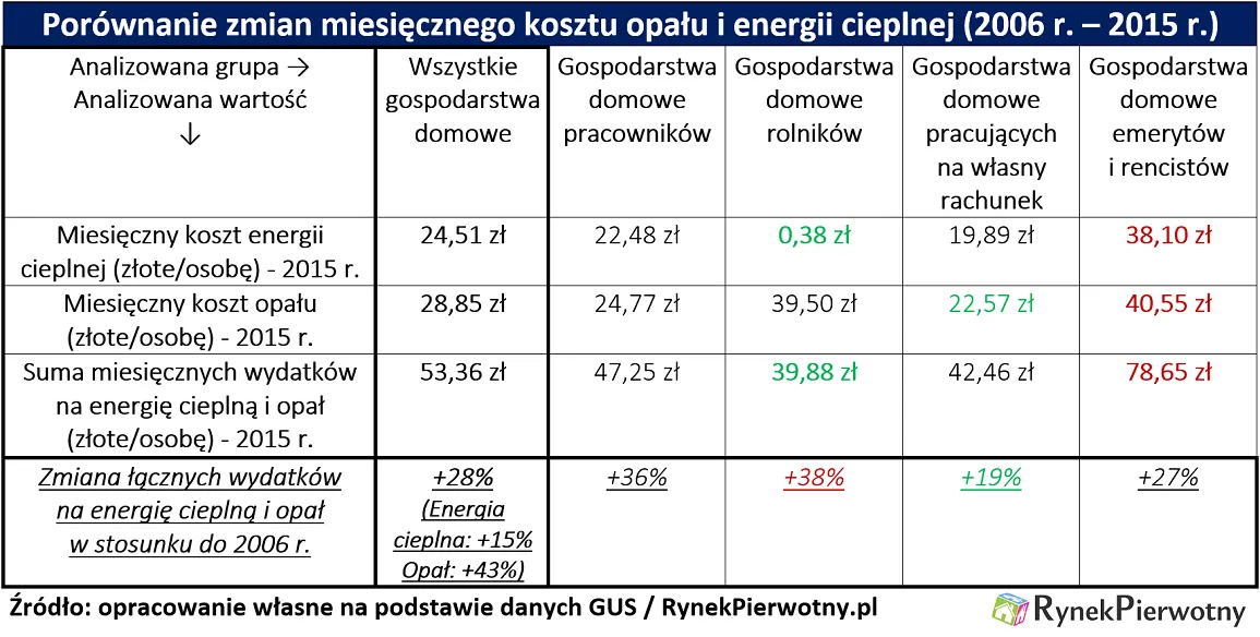 2773204-ogrzewanie-mieszkan-tabela.png