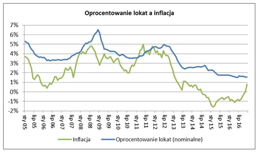 Fatalne wieści dla oszczędzających. Realne zyski z lokat zbliżają się do zera