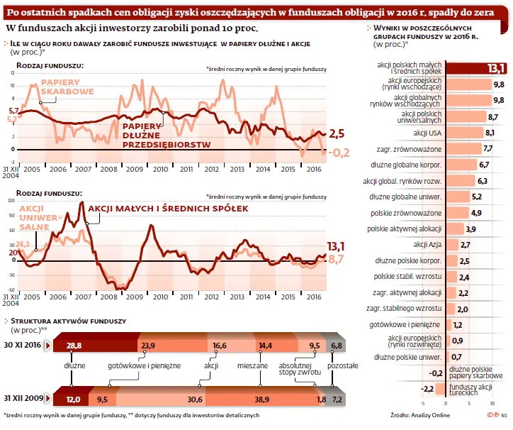 Kto ma obligacje, nie ma spokoju. Na bezpiecznej inwestycji też można stracić