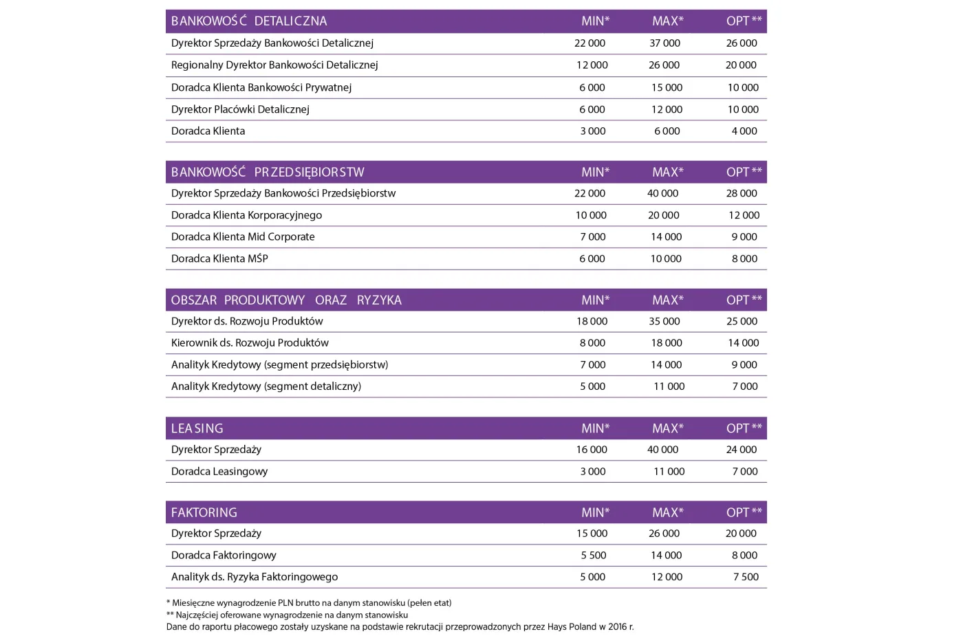 Bankowość/ Leasing/ Faktoring