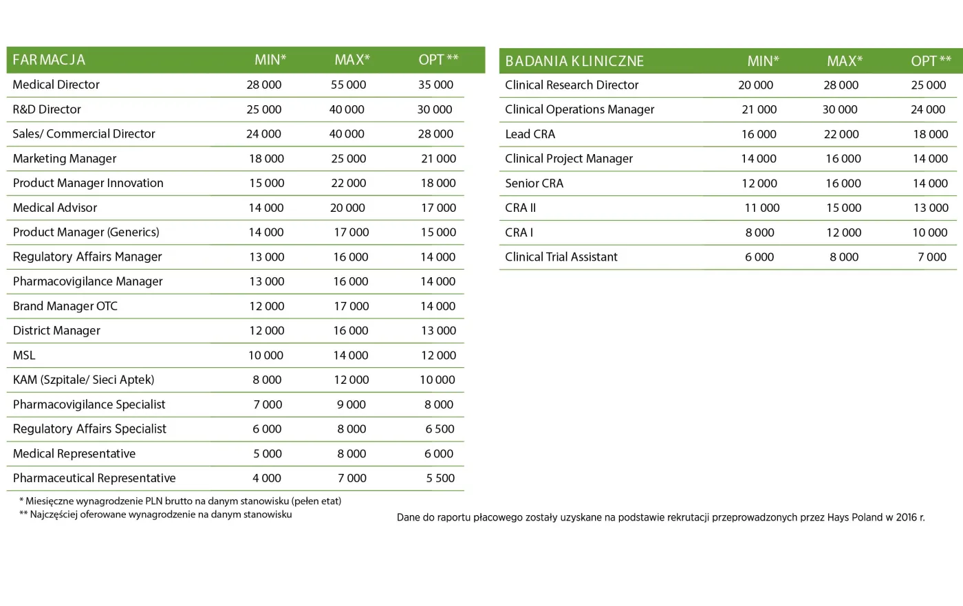 Farmacja i badania kliniczne