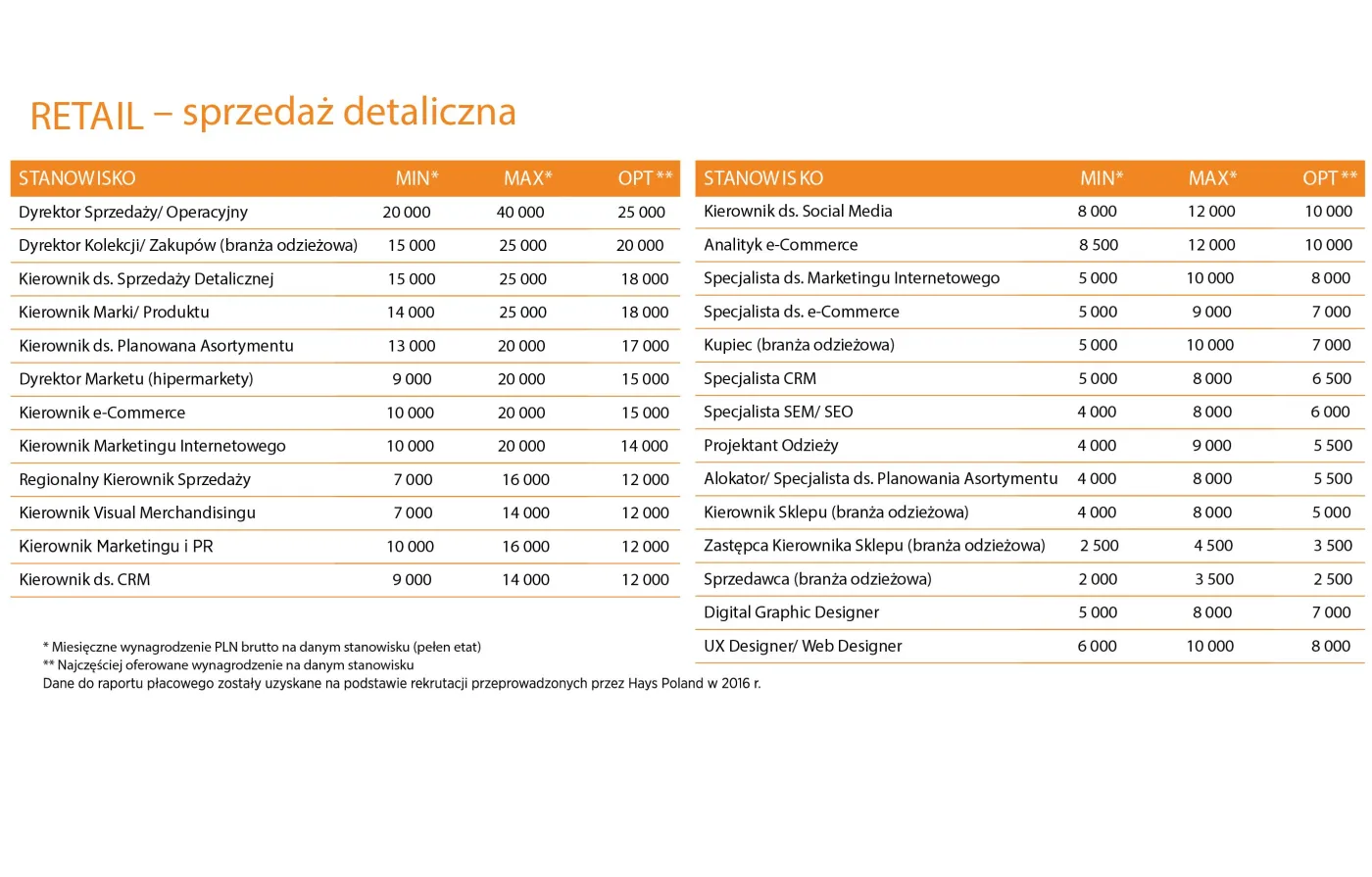 Retail – sprzedaż detaliczna