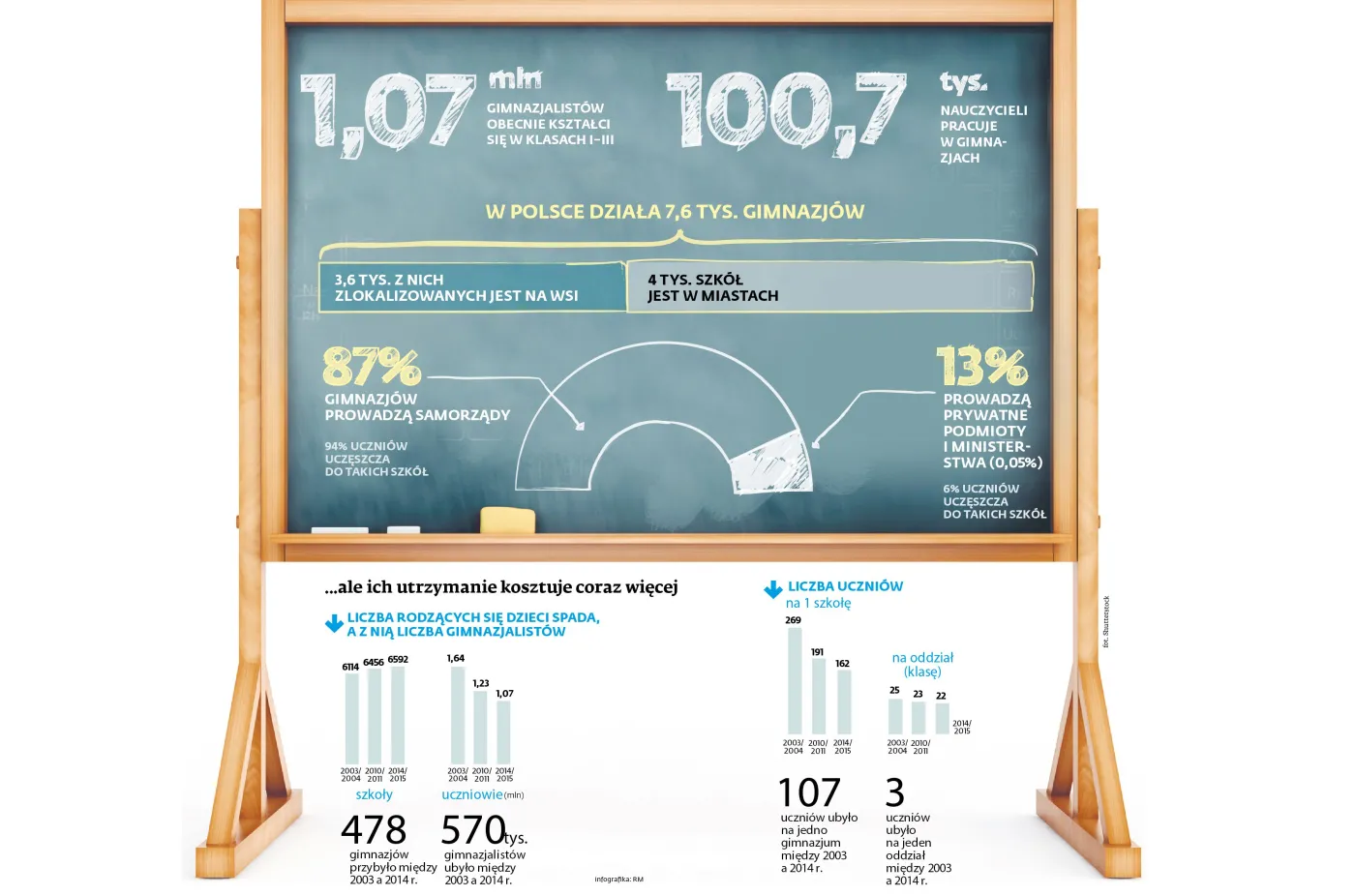 Bilans 17 lat istnienia gimnazjów [INFOGRAFIKI]