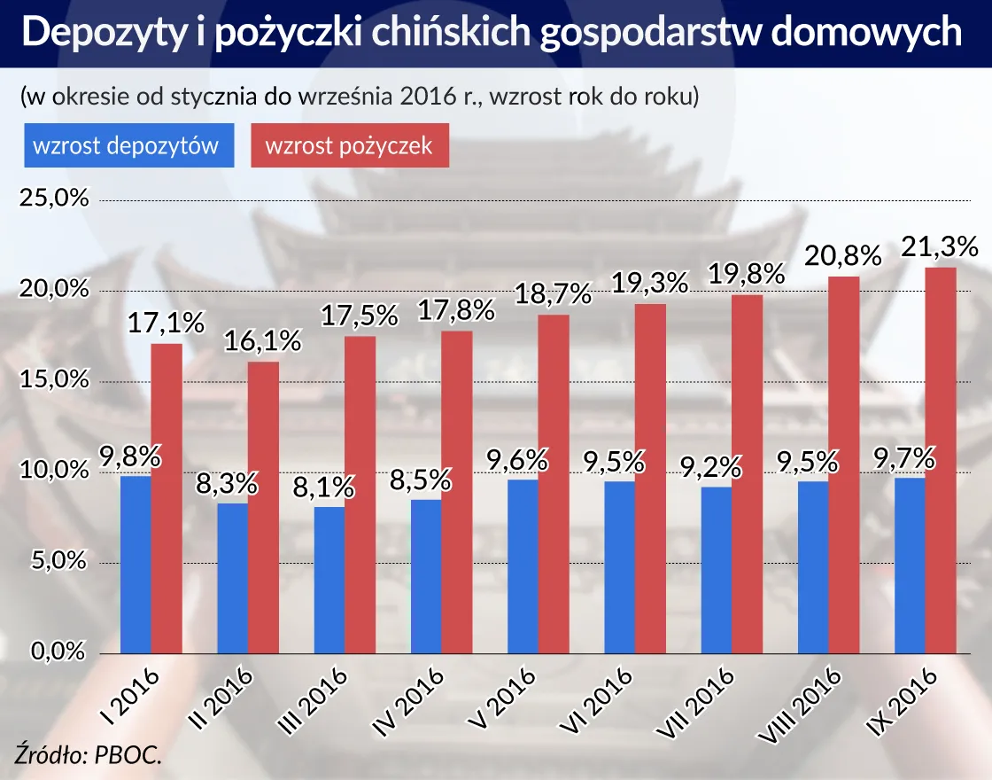 Kapitał prywatny finansuje państwo. Może to zagrozić chińskiej gospodarce