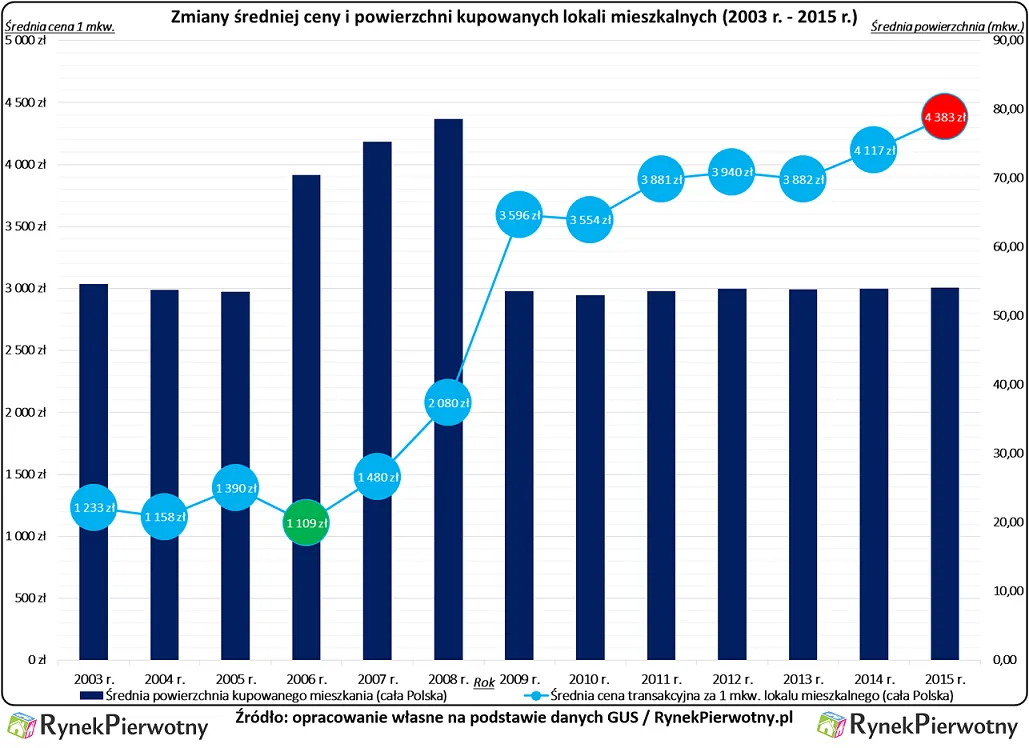 W 2003 r. typowe „M” kosztowało poniżej 1500 zł/mkw. Ile kosztuje dziś?