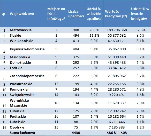 Liczba upadłości według województw