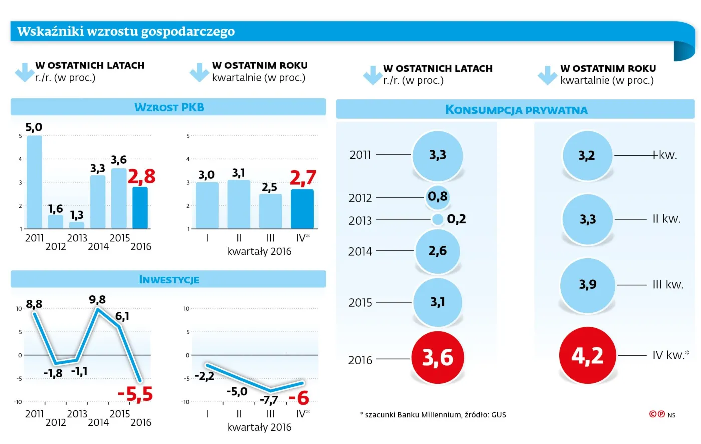 Silne hamowanie wpływów z VAT. Budżet znów ma problem