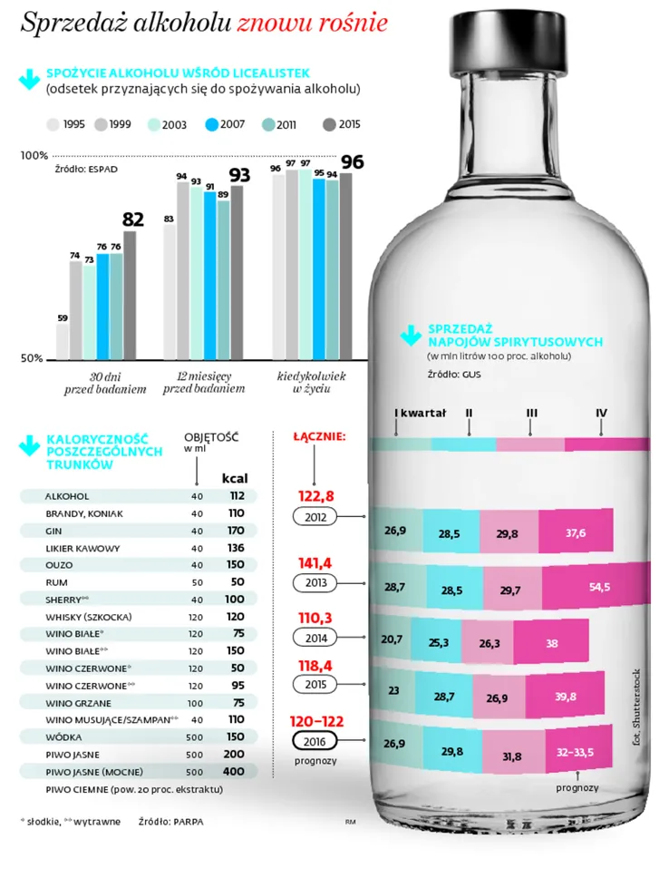 Rząd ma pomysł na walkę z alkoholizmem. Straszy otyłością