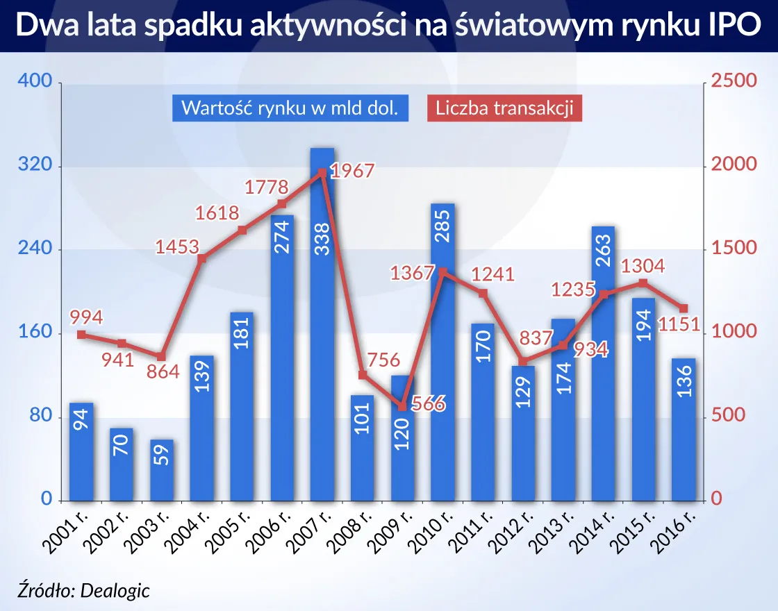 Jaki stosunek mają rynki do miliardowych start-upów? Wszyscy czekają na IPO Snap