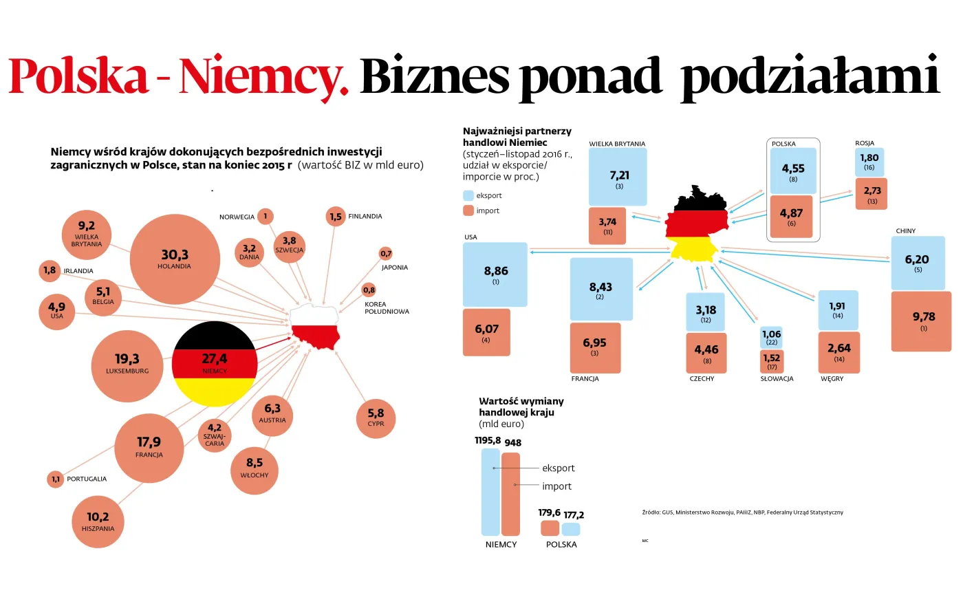 W handlu z Niemcami jesteśmy na plusie. Symbioza ma jednak swoją cenę