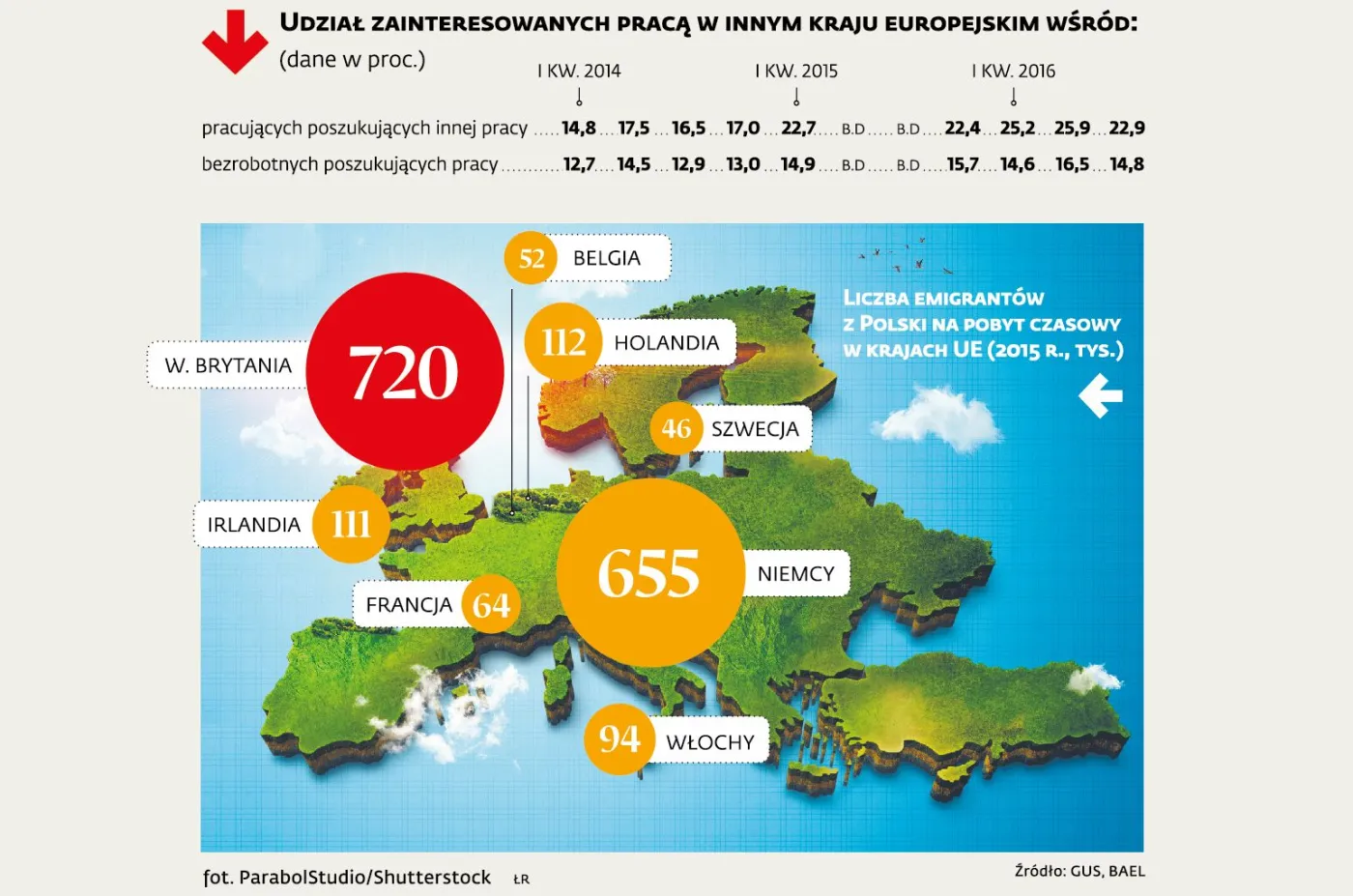 Polacy tracą ochotę na pracę na Zachodzie. Kończy się era emigracji zarobkowej?