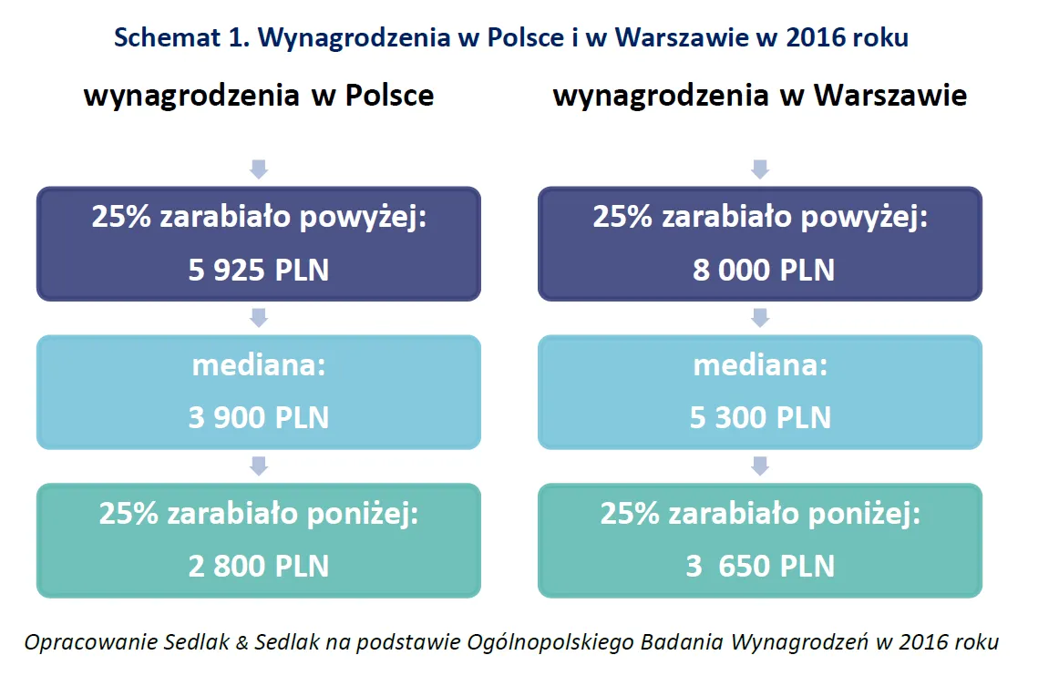 Wynagrodzenia w Polsce i Warszawie