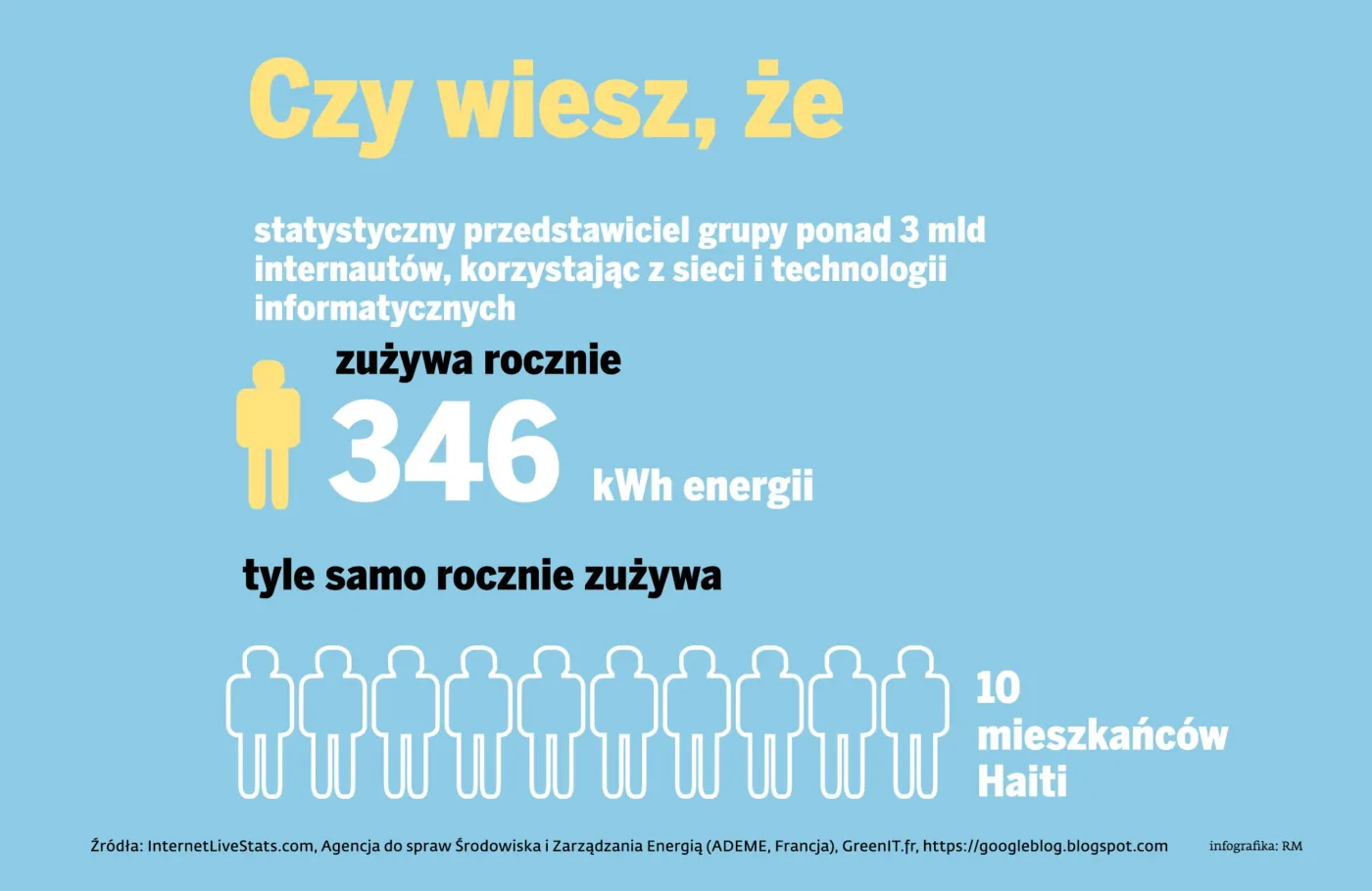 Ile niedźwiedzi polarnych zabija jedno zapytanie Google'a