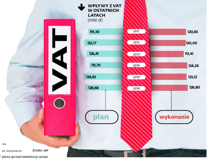 Prokuratura zbada, dlaczego rząd PO-PSL nie wprowadził szybciej odwróconego VAT