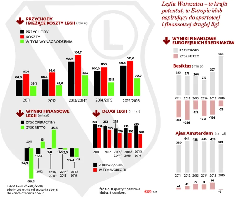 Legia gra o swą przyszłość. Kto przejmie klub?