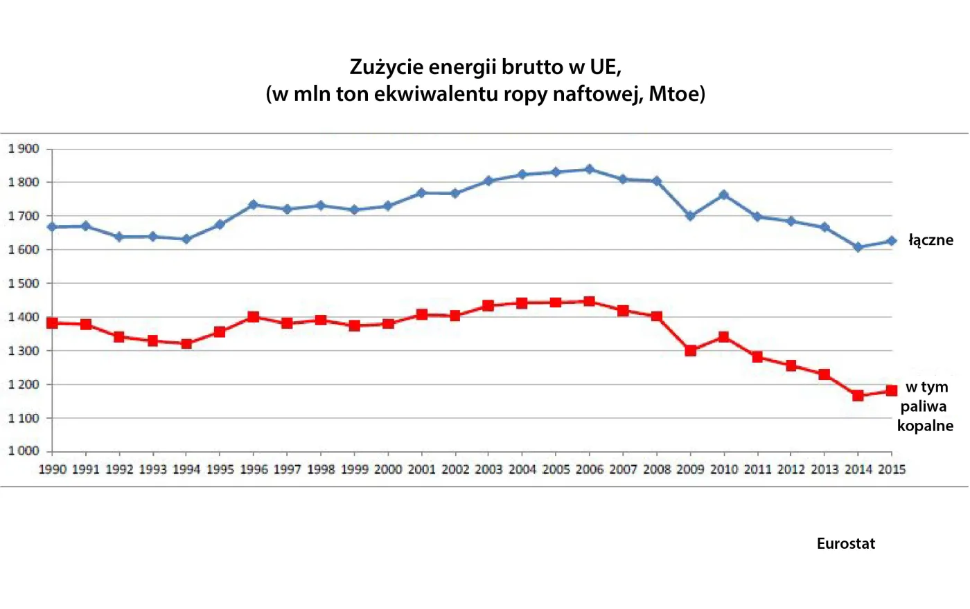 Zużycie energii brutto w UE