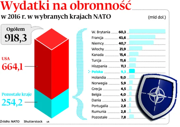 Jak Trump z Putinem mobilizują NATO