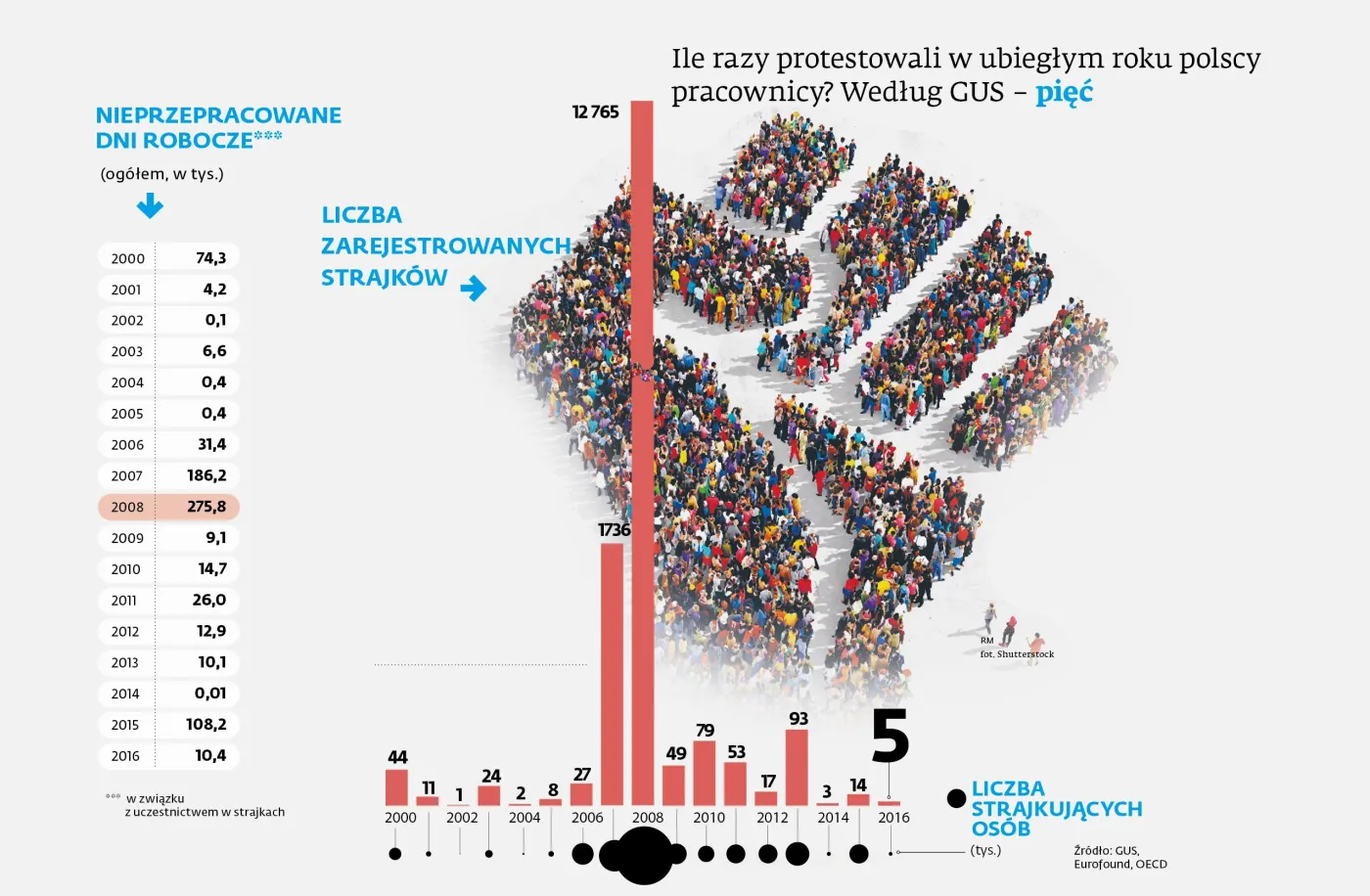 Polacy coraz mniej strajkują. Związki zawodowe są słabe