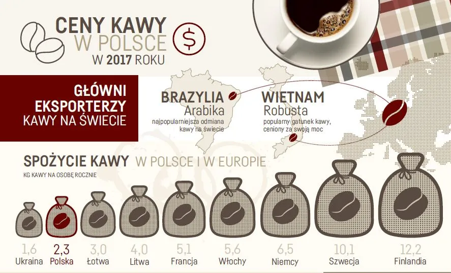 Szykuje się seria podwyżek cen kawy w Polsce. Napój będzie coraz trudniej dostępny