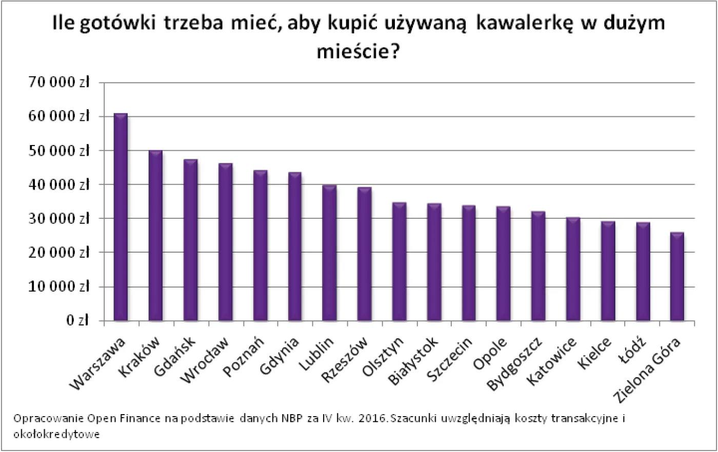 Bez 60 tysięcy kawalerki nie kupisz