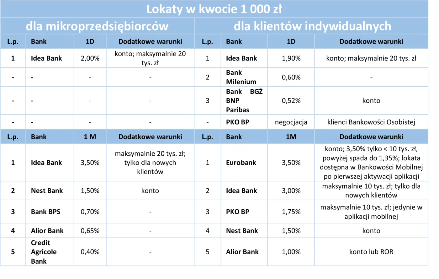 Zysk z tradycyjnych lokat mikroprzedsiębiorcy słabnie