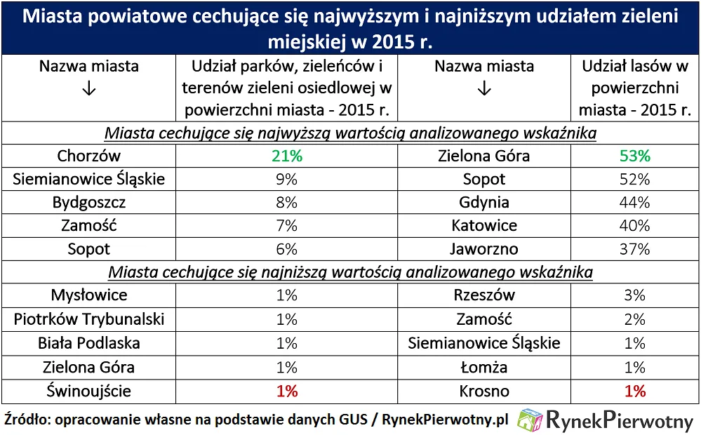 Które z naszych miast jest najbardziej „zielone”?