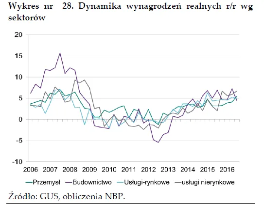 2881402-dynamika-wynagrodzen-realnych.png