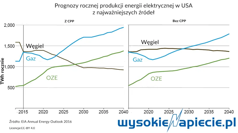 Co zmieni dekret Donalda Trumpa „o niezależności energetycznej”