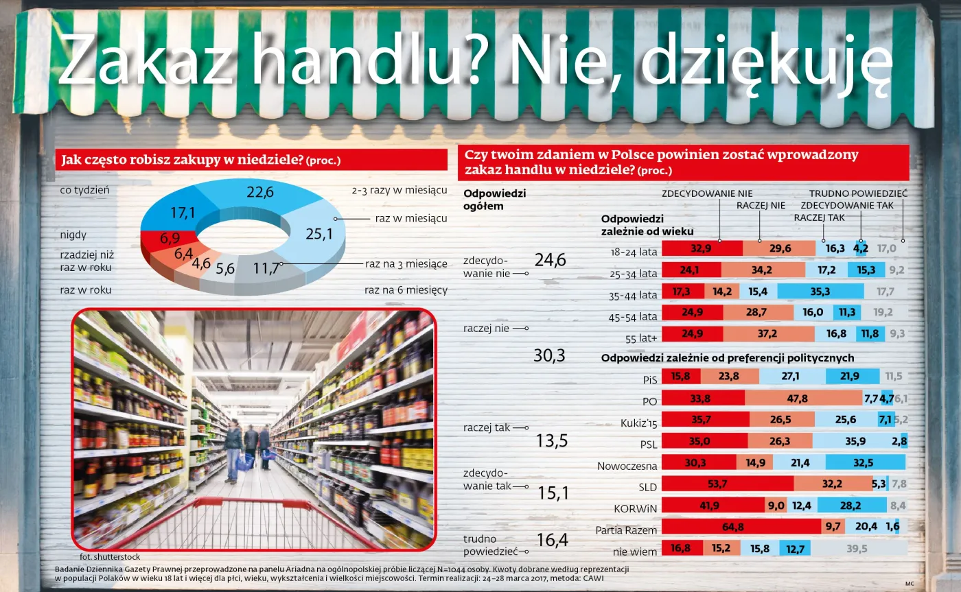 Zakaz handlu w niedzielę? Ponad połowa Polaków jest przeciw
