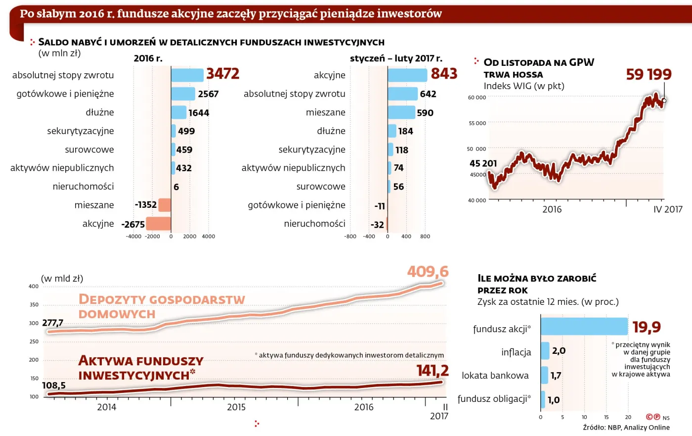 Hossa obudziła inwestorów