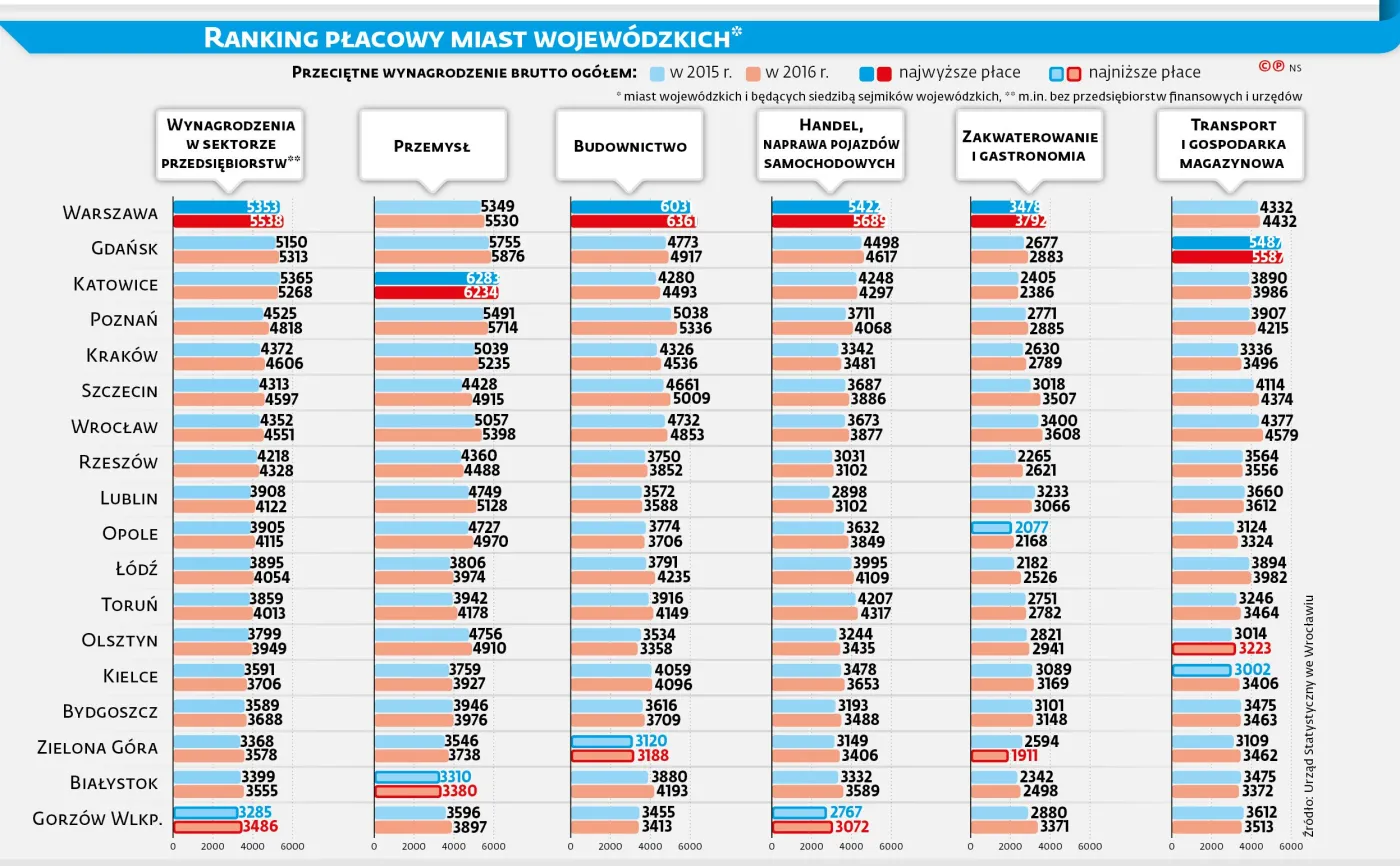 Warszawa płaci lepiej niż Katowice. Gdzie najlepiej wynagradzają firmy?