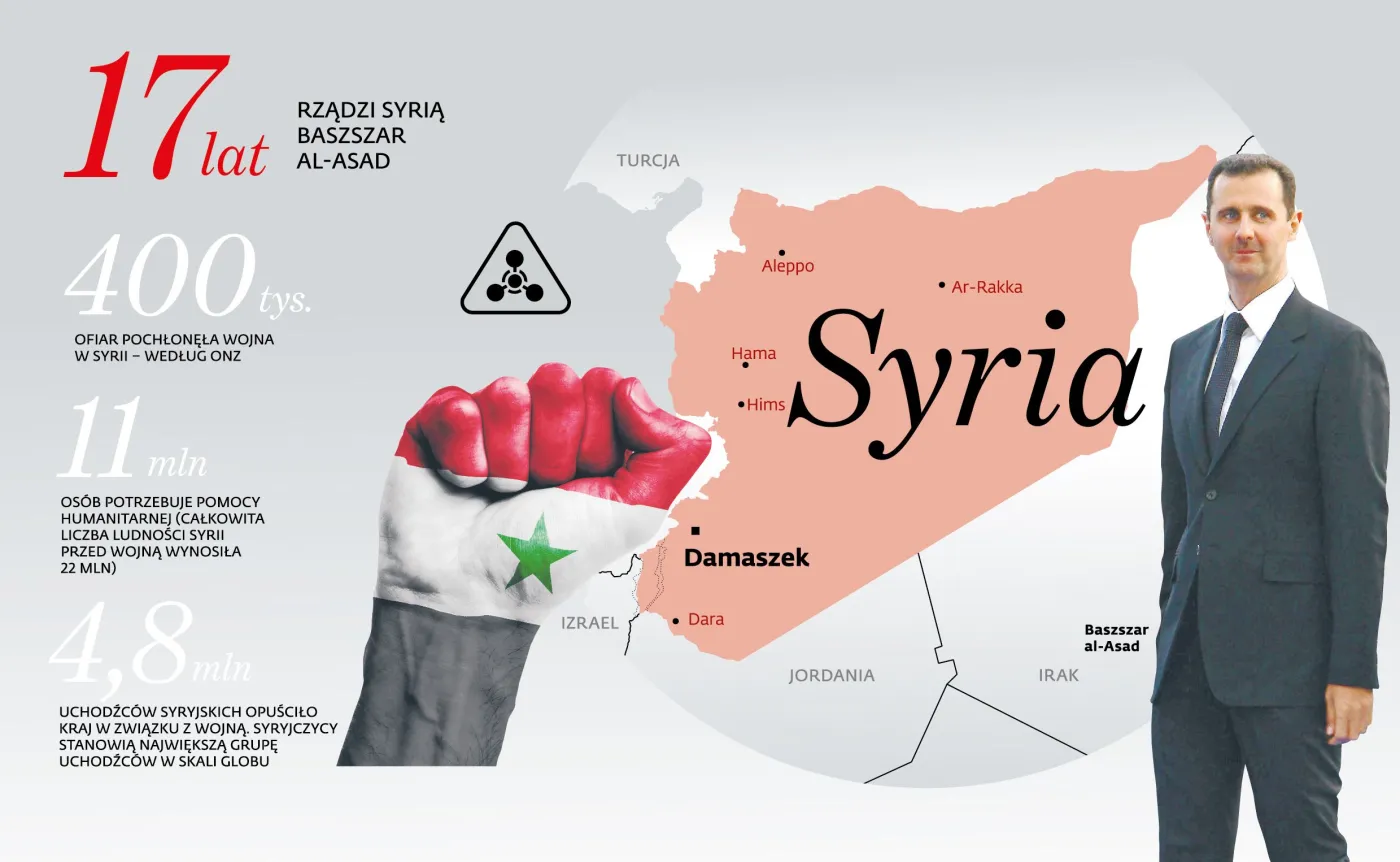 Jak upadała Syria [KALENDARIUM WYDARZEŃ]