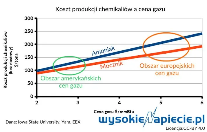 W ślad za amerykańskim gazem łupkowym w świat pójdzie amerykańska chemia