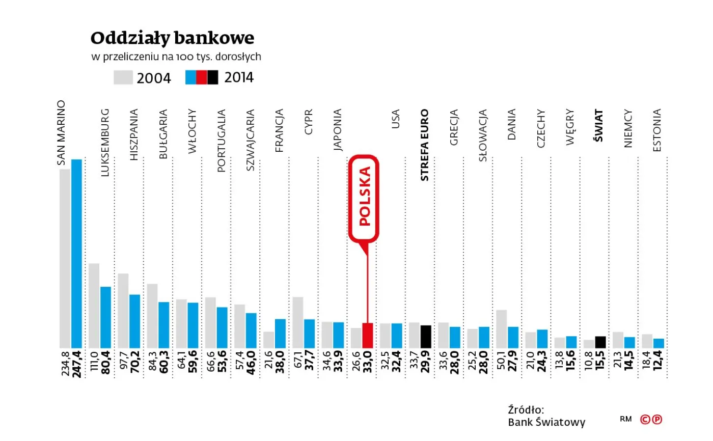 Sypią się etaty w bankowości. Oddziały coraz mniej potrzebne