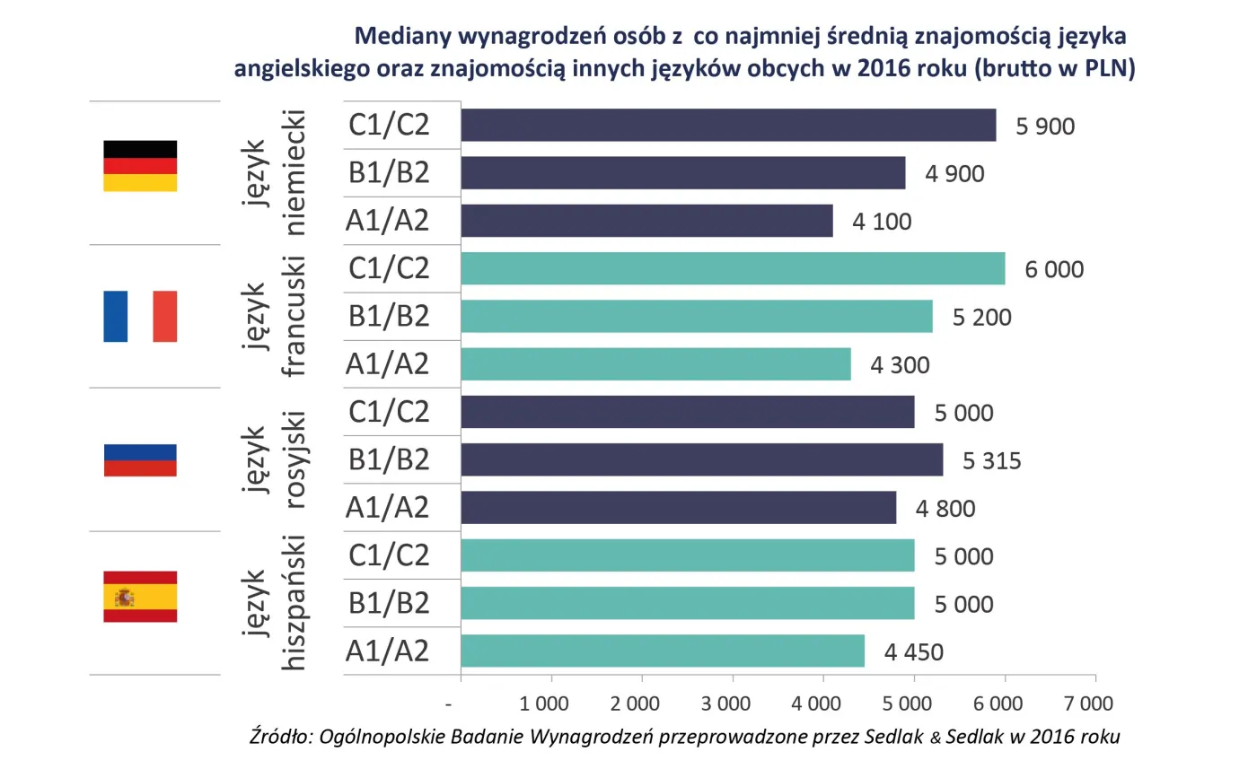 Znajomość języków obcych kontra zarobki. Zobacz zestawienie
