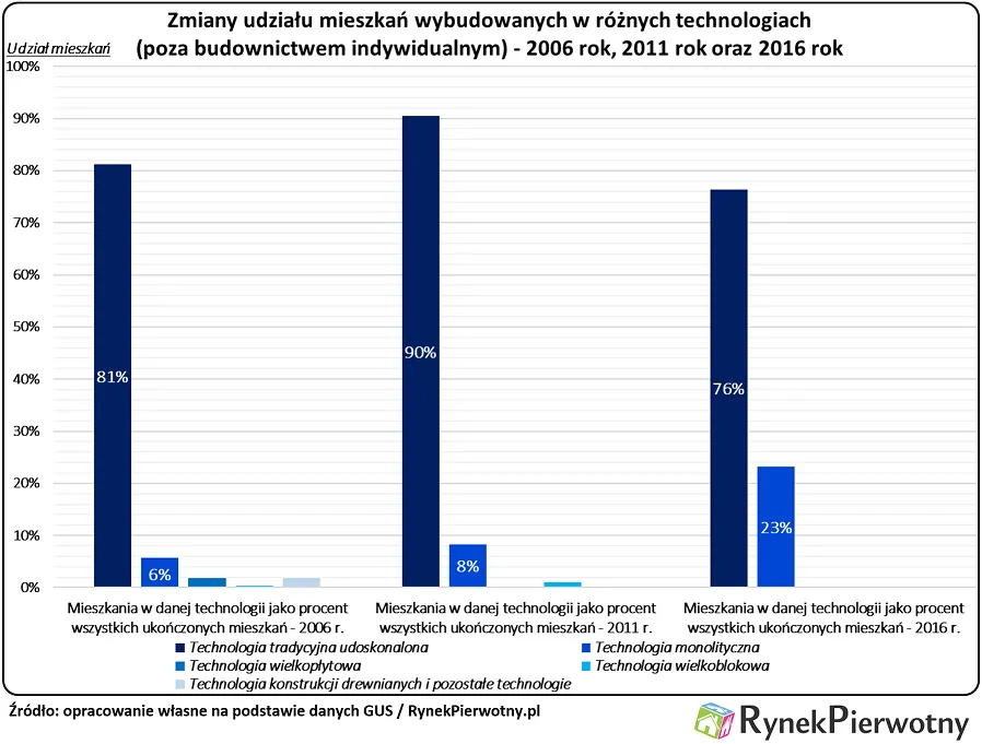 Polscy deweloperzy nie lubią eksperymentów?