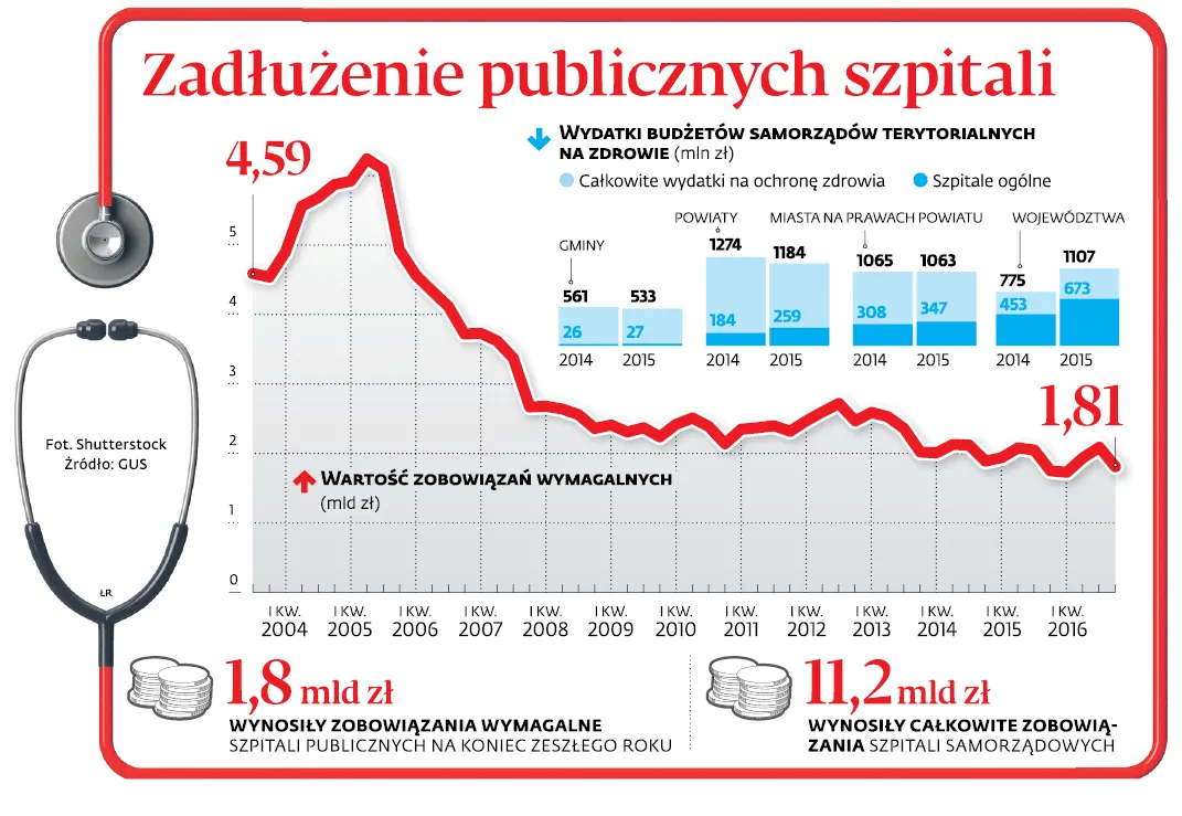W szpitalach miała być nowa jakość, a będzie tylko jakoś