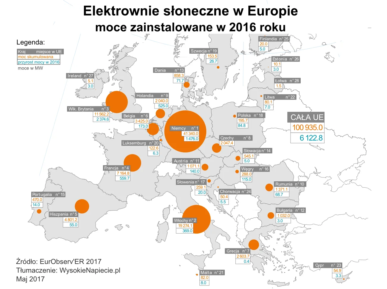 Polska w europejskim ogonie wykorzystania energii słonecznej