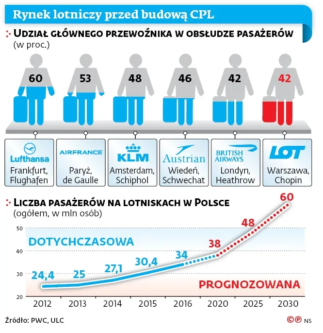 Centralne lotnisko w Polsce: Szykują się wysokie loty czy twarde lądowanie