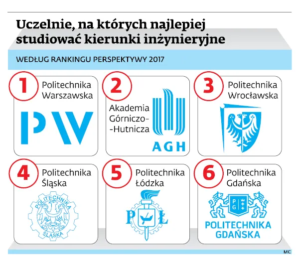 Po tych studiach praca jest gwarantowana [RANKING KIERUNKÓW 2017]