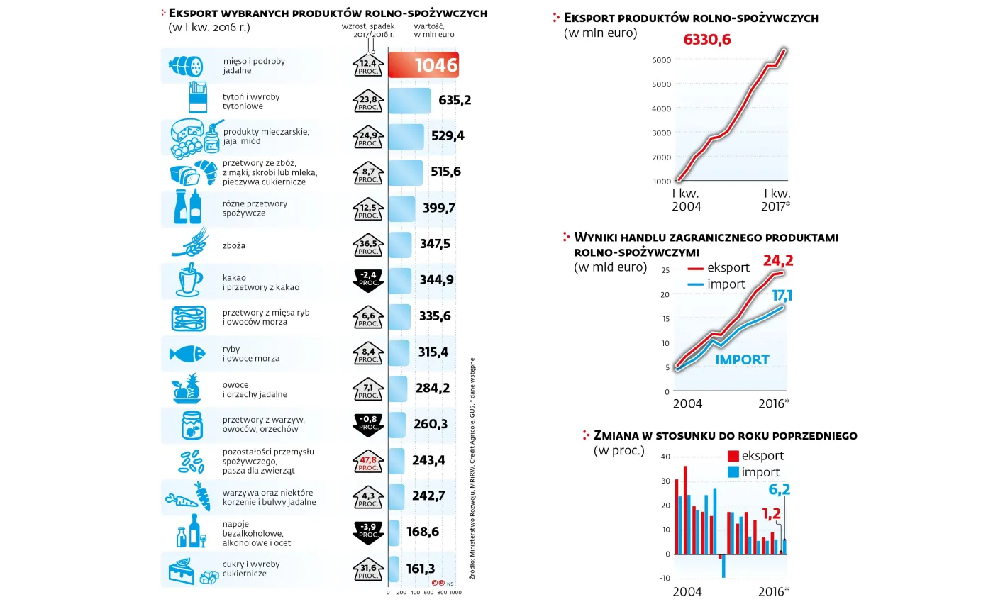 Polski eksport rośnie mimo przeszkód