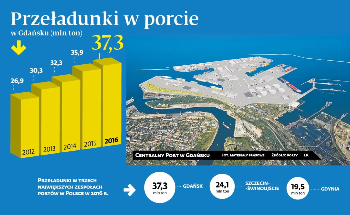 Kolejna megainwestycja za kilka miliardów euro. Rząd chce wybudować Centralny Port w Gdańsku