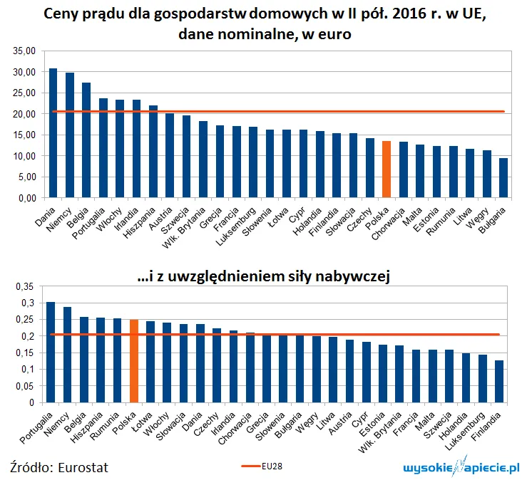 W Europie spadły ceny prądu. Po raz pierwszy od dekady