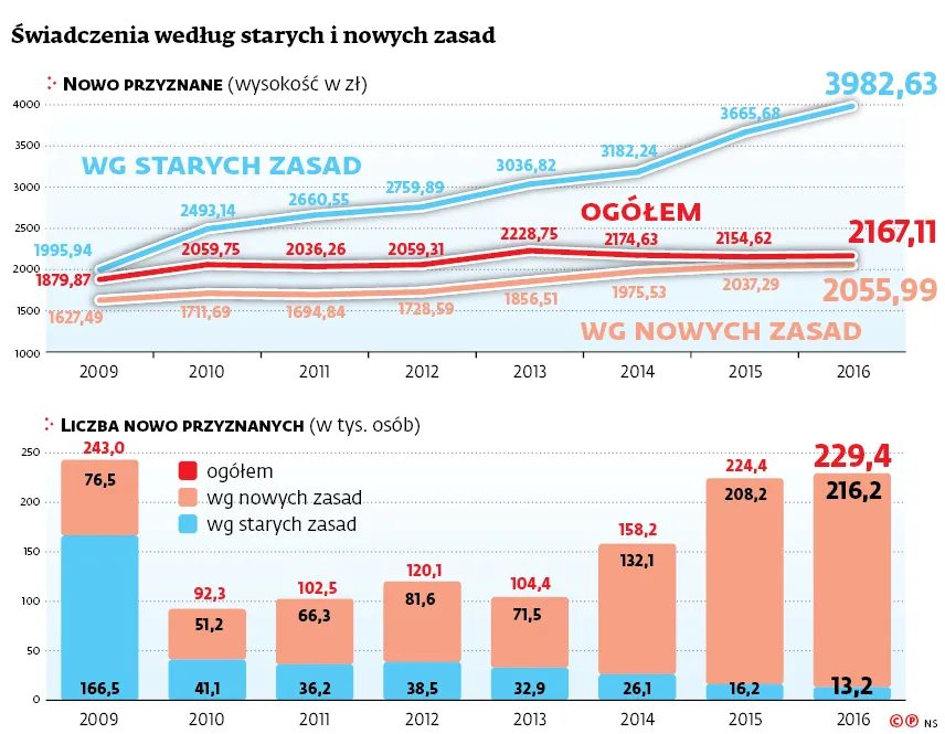 Nadchodzi epoka ubogich emerytur. Są coraz niższe w stosunku do pensji