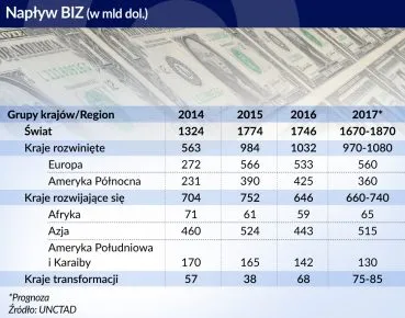 Mniej inwestycji na świecie i w Polsce. Ten rok nie będzie lepszy