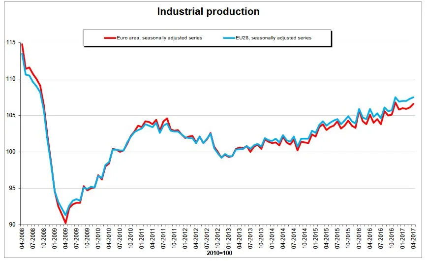 4,1-proc. wzrost produkcji przemysłowej. Eurostat podał dane za kwiecień