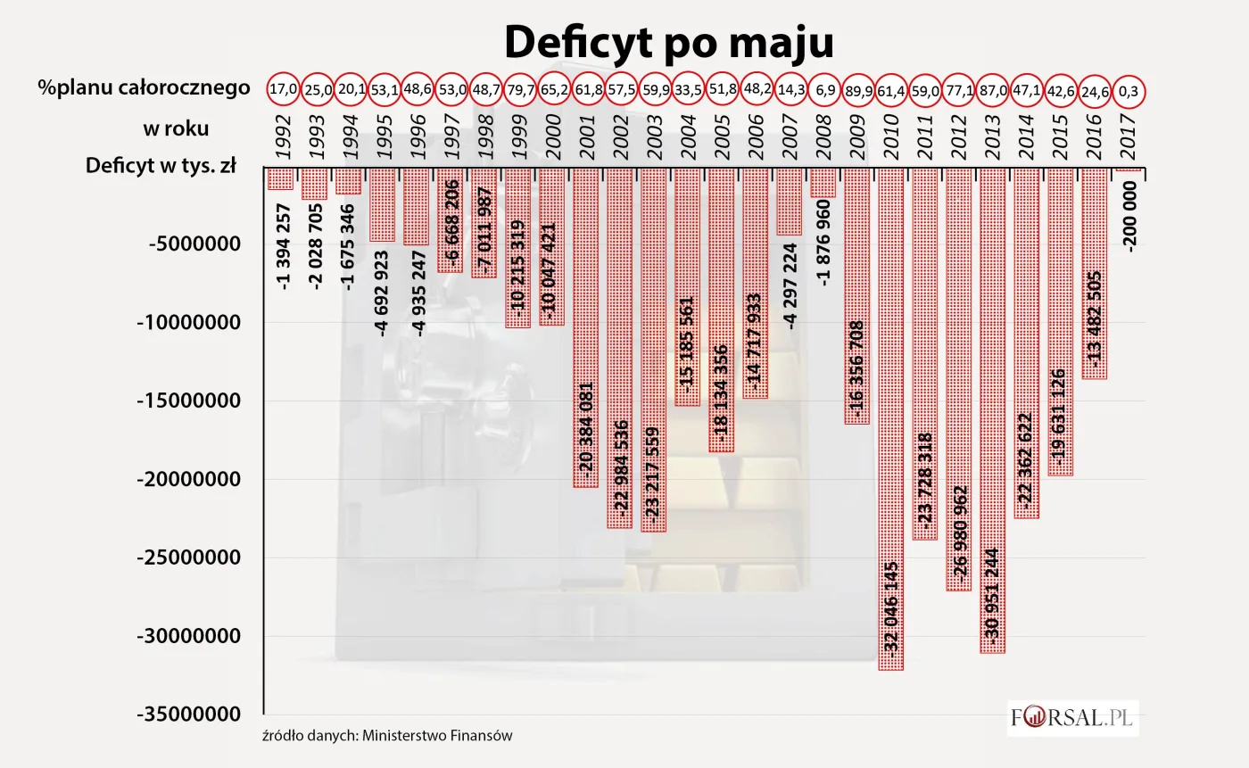 Mamy najniższy deficyt w historii. Wpływy z VAT szybują w górę