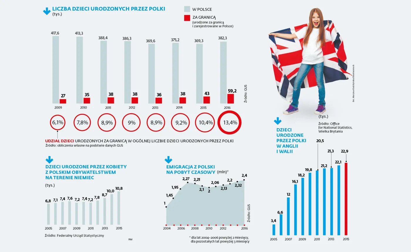 Co siódmy mały Polak urodził się za granicą. Wyraźny wzrostowy trend