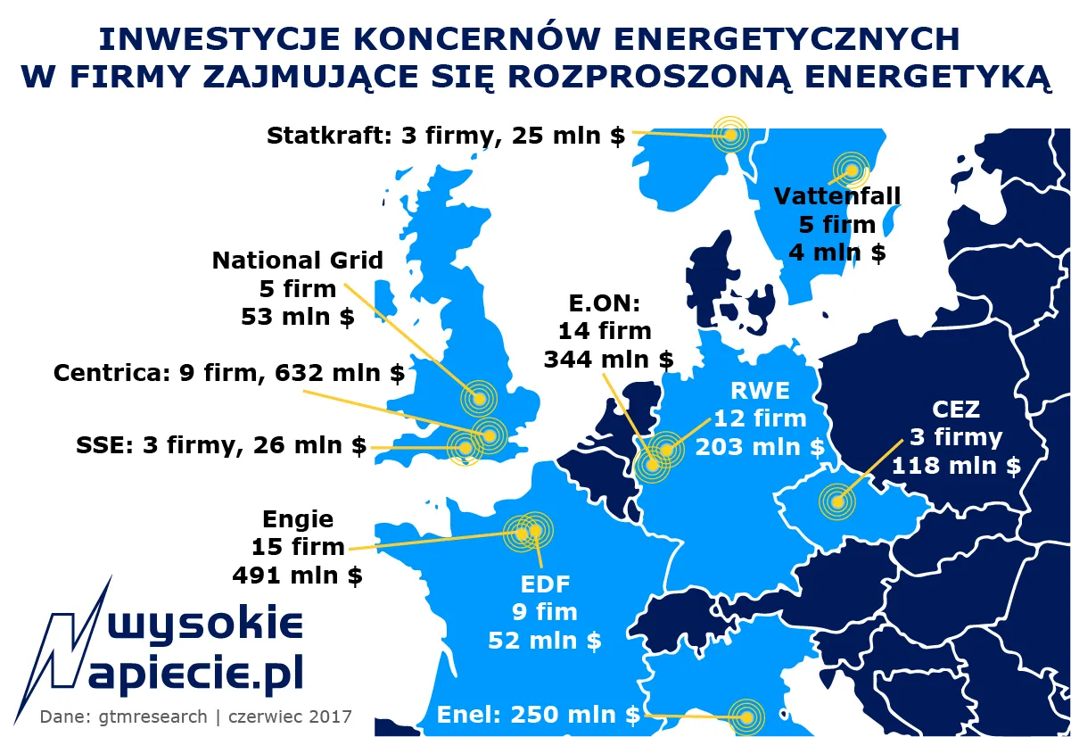 Gdzie są najlepsze start-upy energetyczne?